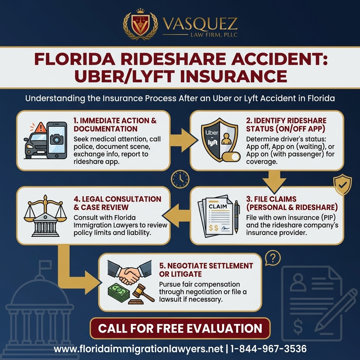 Step-by-Step Process for Florida Rideshare Accident: Uber/Lyft Insurance