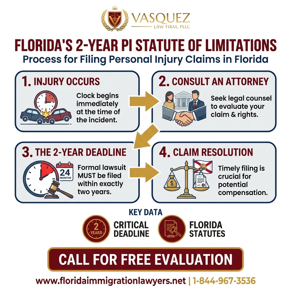 Step-by-Step Process for Plazo de 2 Años para Reclamaciones PI en Florida