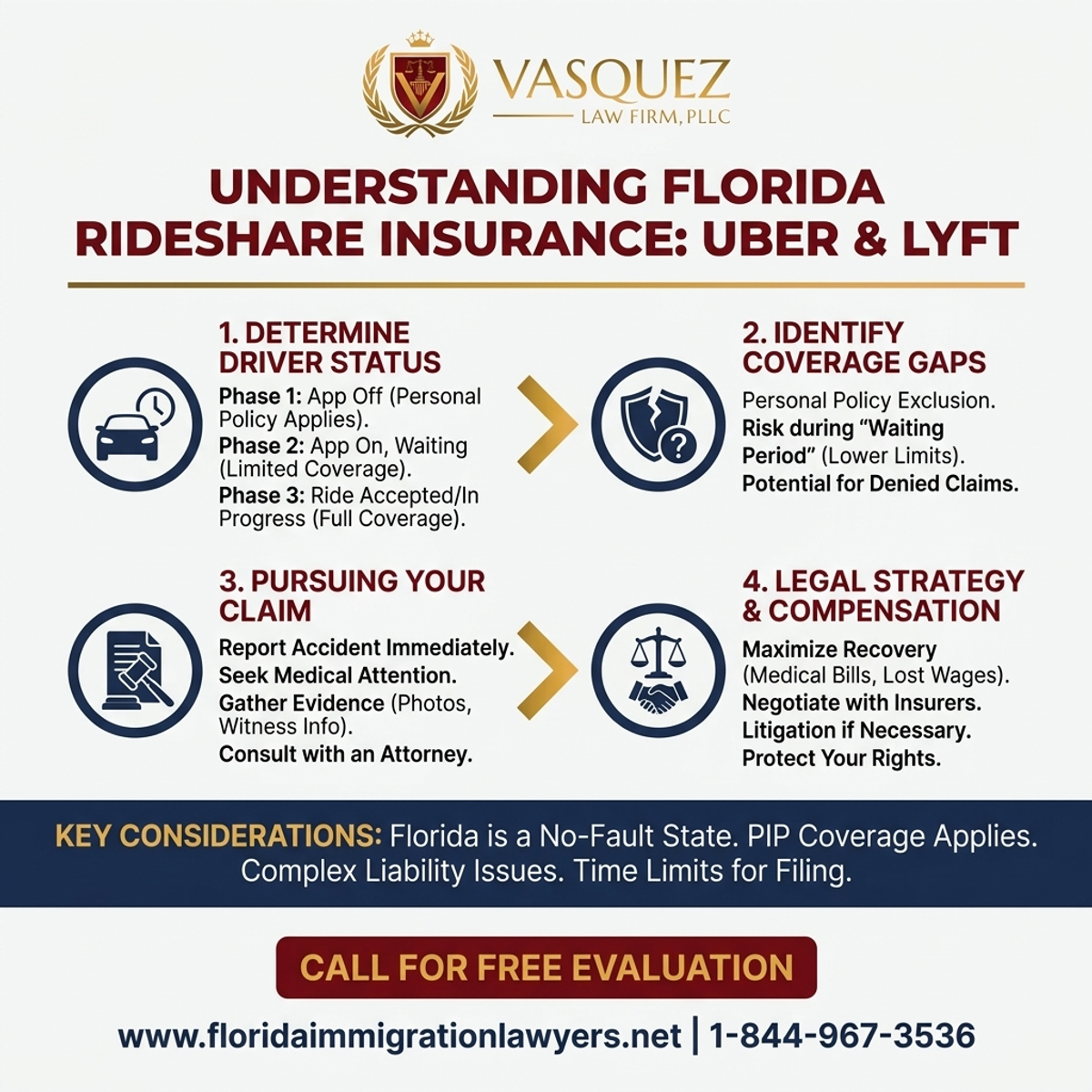 Step-by-Step Process for Comprender el Seguro de Rideshare en Florida: Uber y Lyft