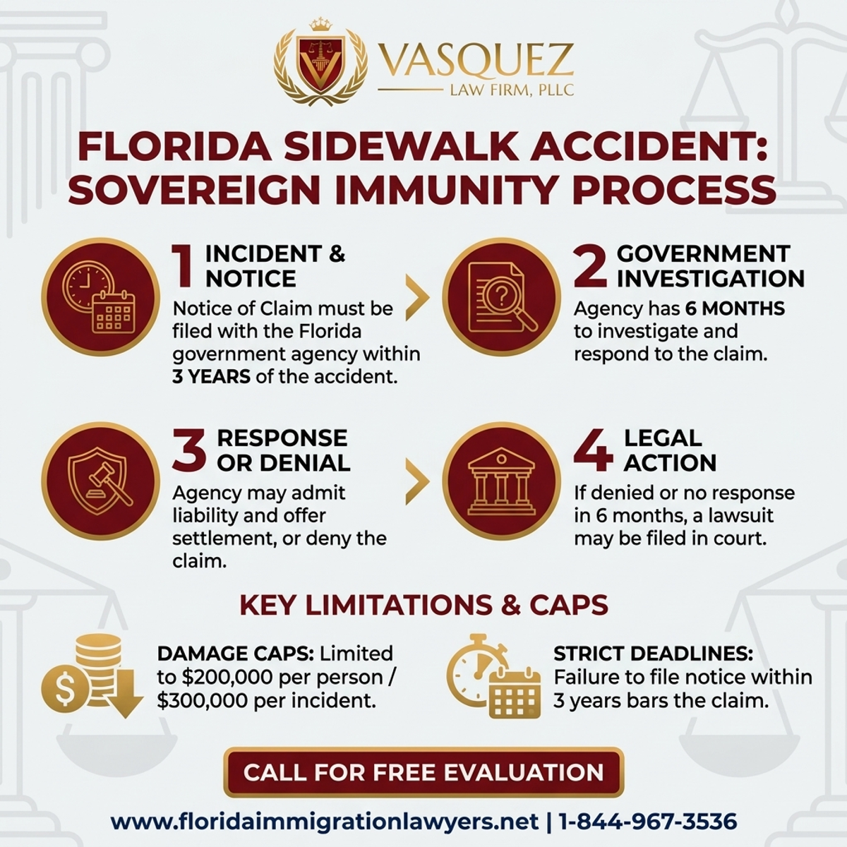 Step-by-Step Process for Florida Government Sidewalk Accident Sovereign Immunity