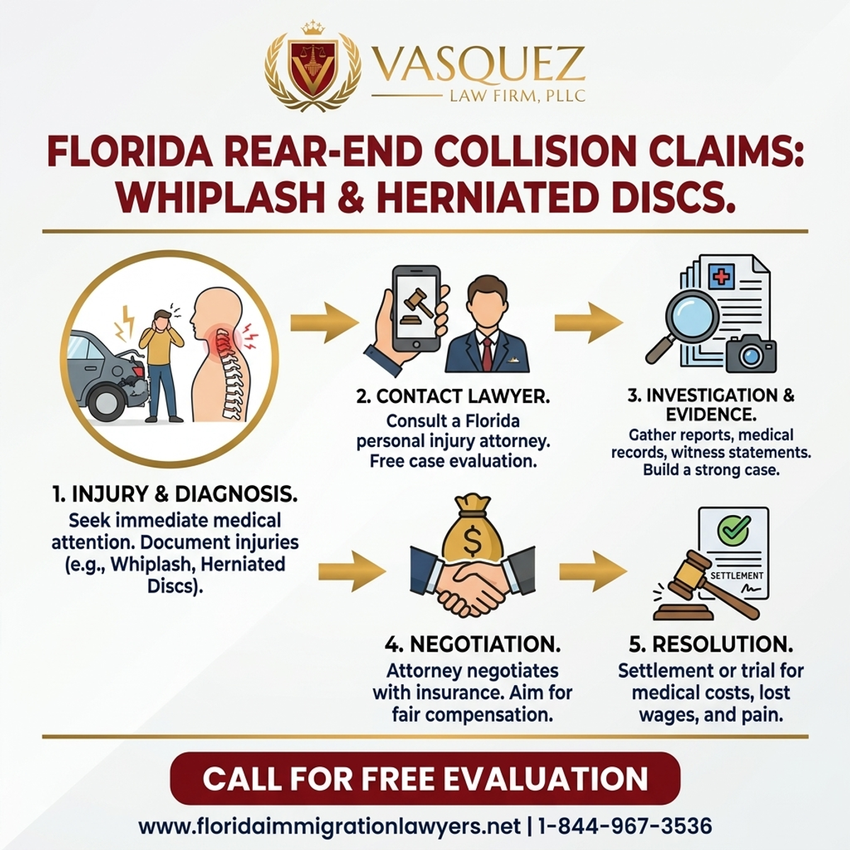 Step-by-Step Process for Demandas por Choques Traseros en Florida: Latigazo Cervical y Hernia de Disco