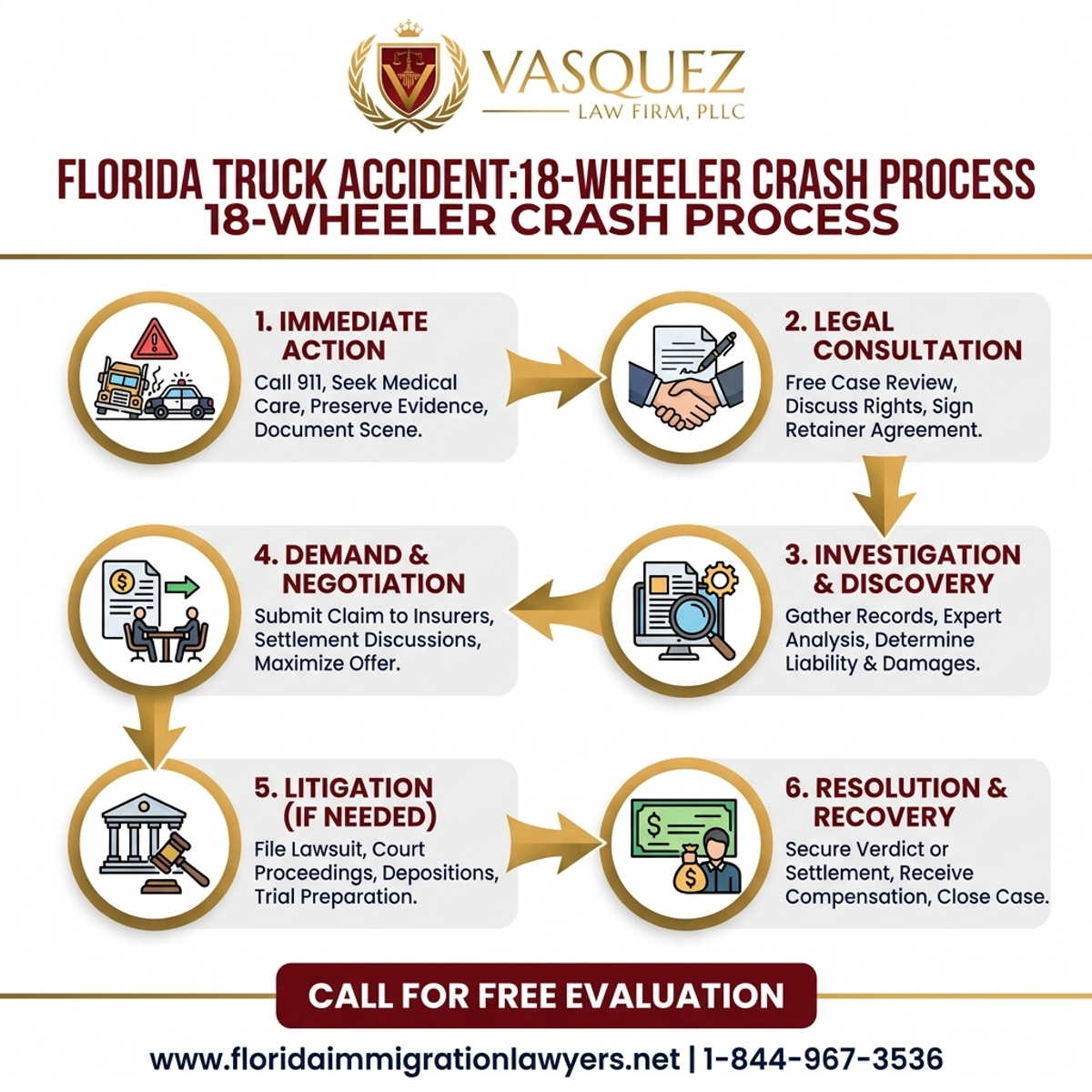 Step-by-Step Process for Accidente de Camión: Cómo Manejar Choques de 18 Ruedas en Florida