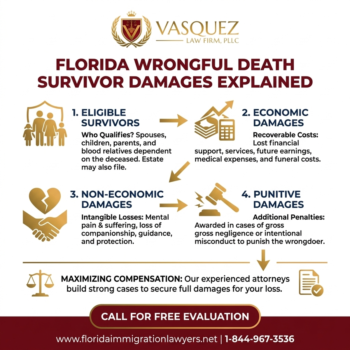 Step-by-Step Process for Florida Wrongful Death Survivor Damages Explained | VLF Florida