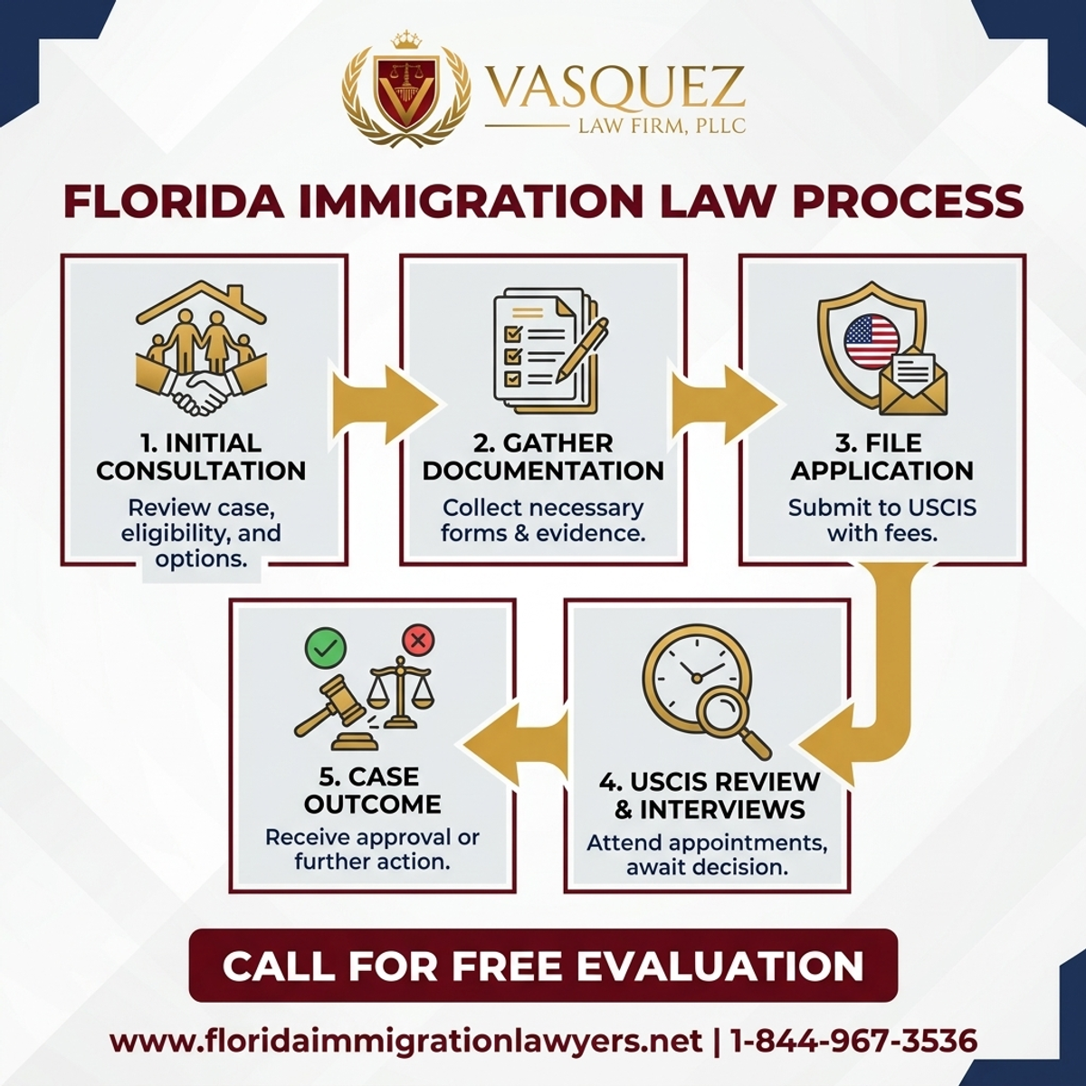 Step-by-Step Process for Florida Truck Accident: 18-Wheeler Crashes on I-4 | VLF Florida