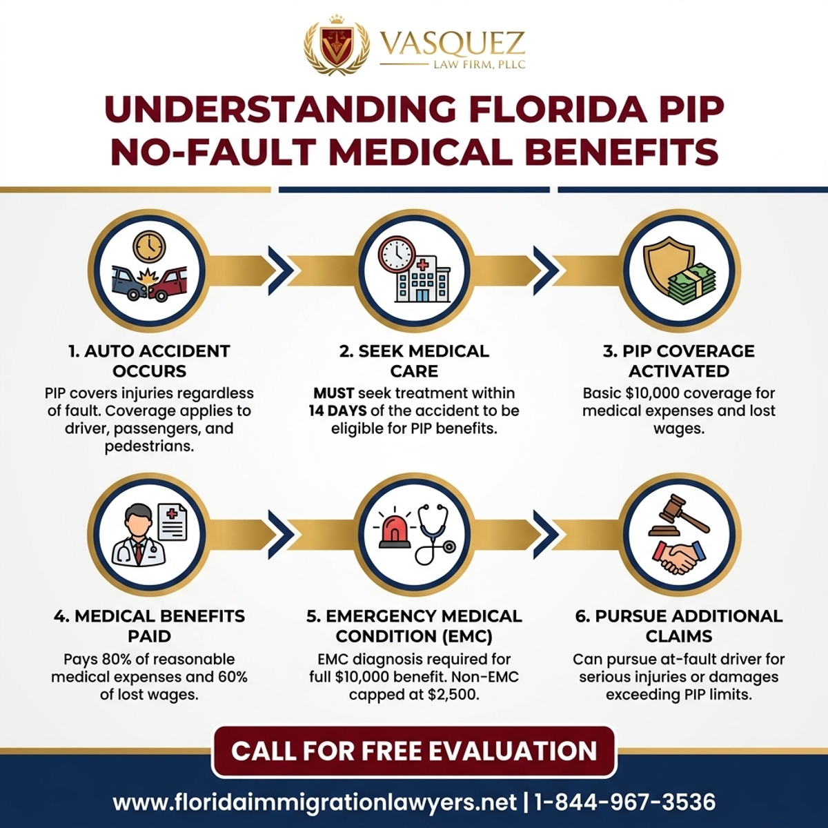 Step-by-Step Process for Comprender los Beneficios Médicos de PIP Sin Culpa en Florida