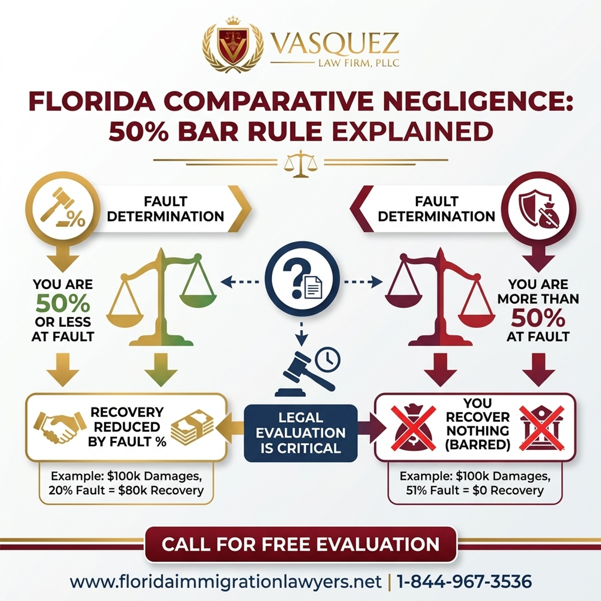 Step-by-Step Process for Florida Comparative Negligence: 50% Bar Rule Explained