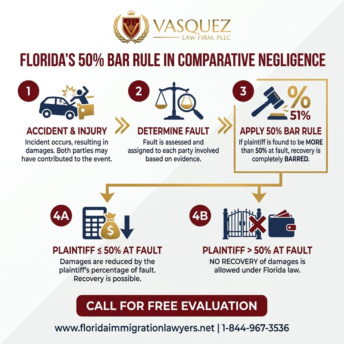 Step-by-Step Process for Regla del 50% de Negligencia Comparativa en Florida