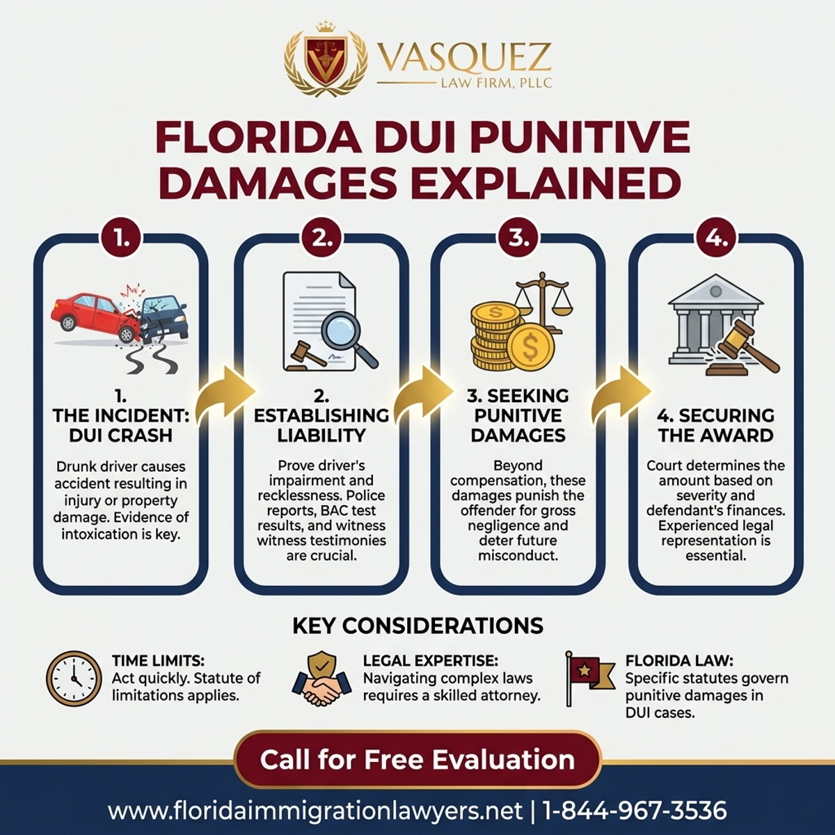 Step-by-Step Process for Conductor Ebrio en Florida: Daños Punitivos Explicados y Cómo Proteger Sus Derechos Legales