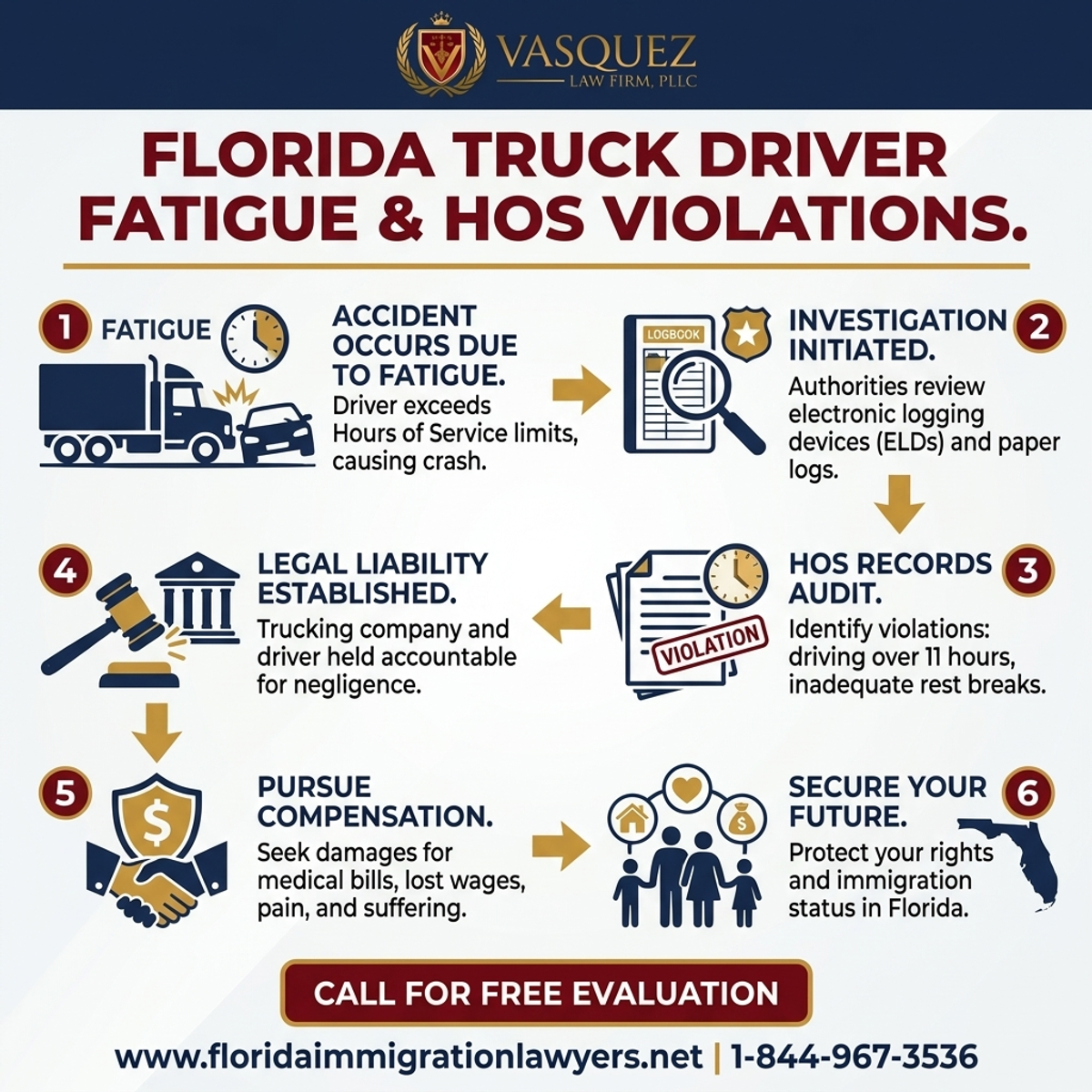 Step-by-Step Process for Fatiga de Conductores de Camiones y Violaciones de HOS en Florida