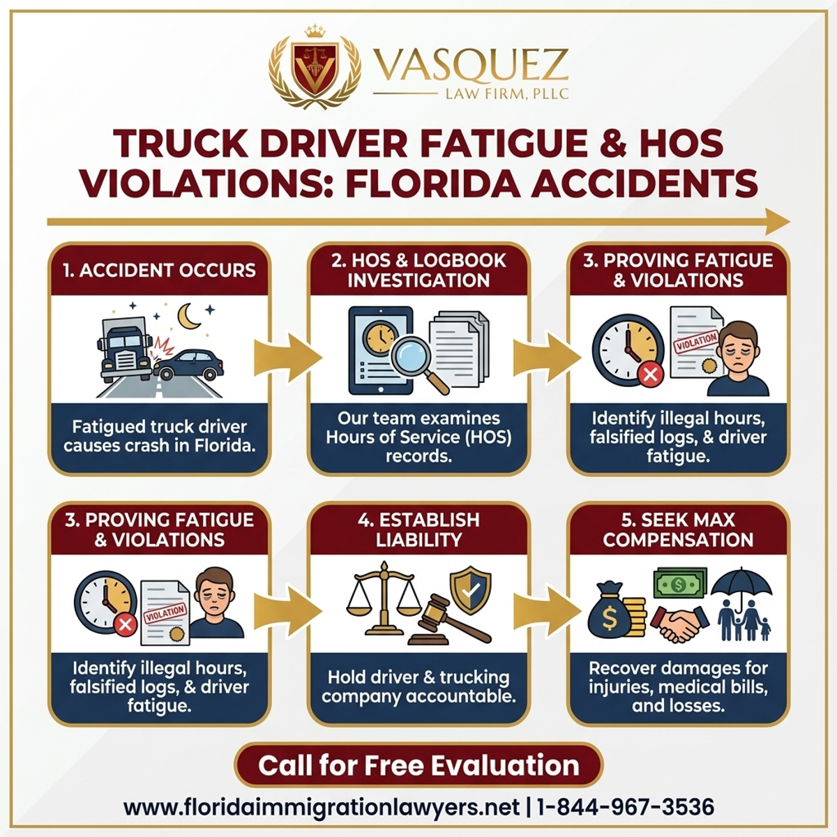 Step-by-Step Process for Fatiga de Camionero y Violaciones HOS: Accidentes en Florida