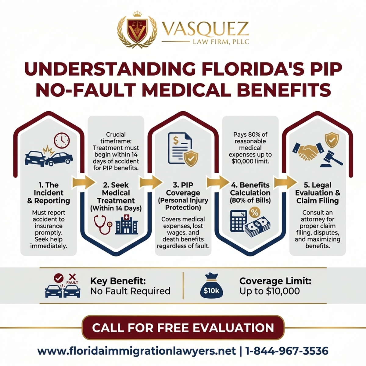 Step-by-Step Process for Comprender los Beneficios Médicos de PIP en Florida