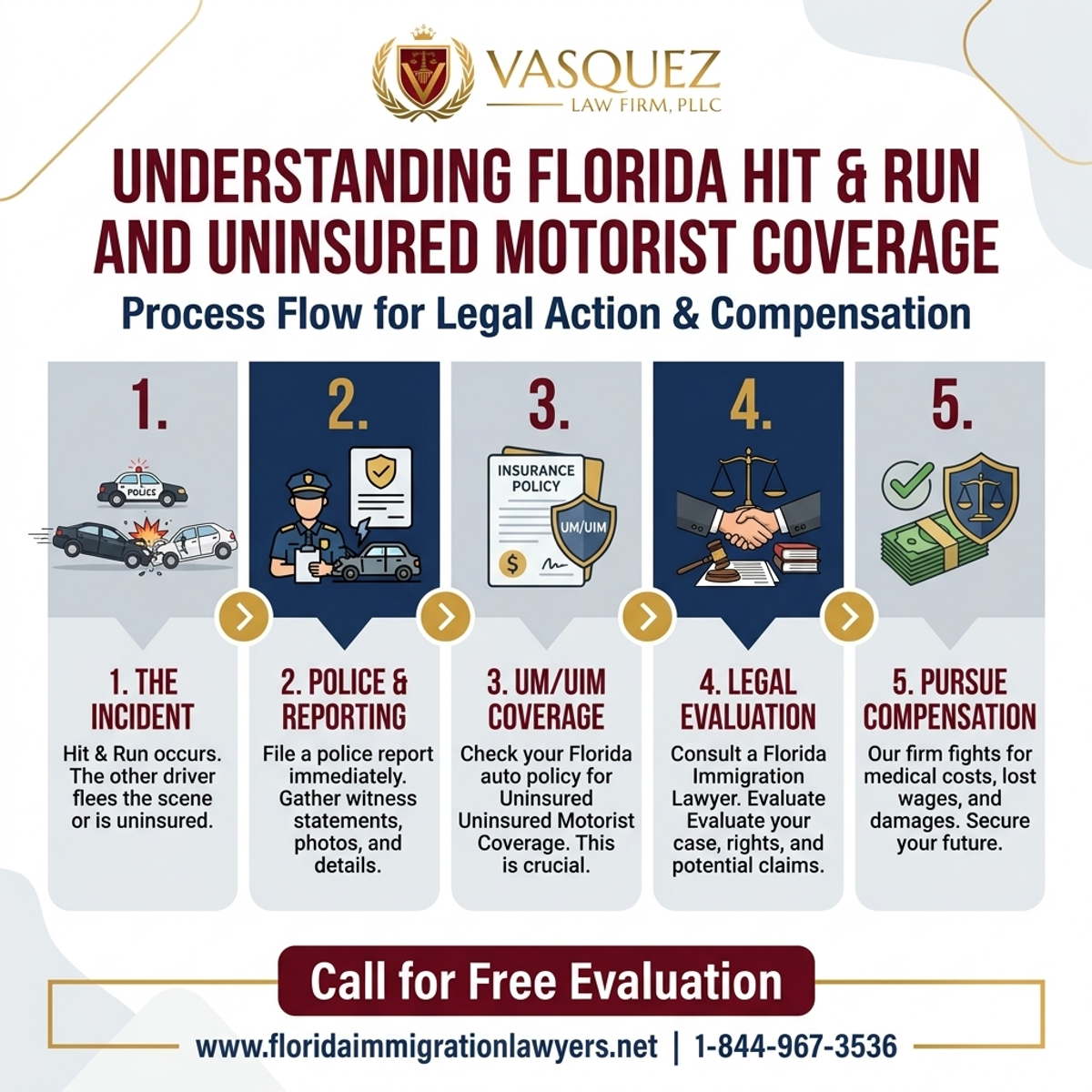 Step-by-Step Process for Comprendiendo la Cobertura de Accidente y Conductor Sin Seguro en Florida