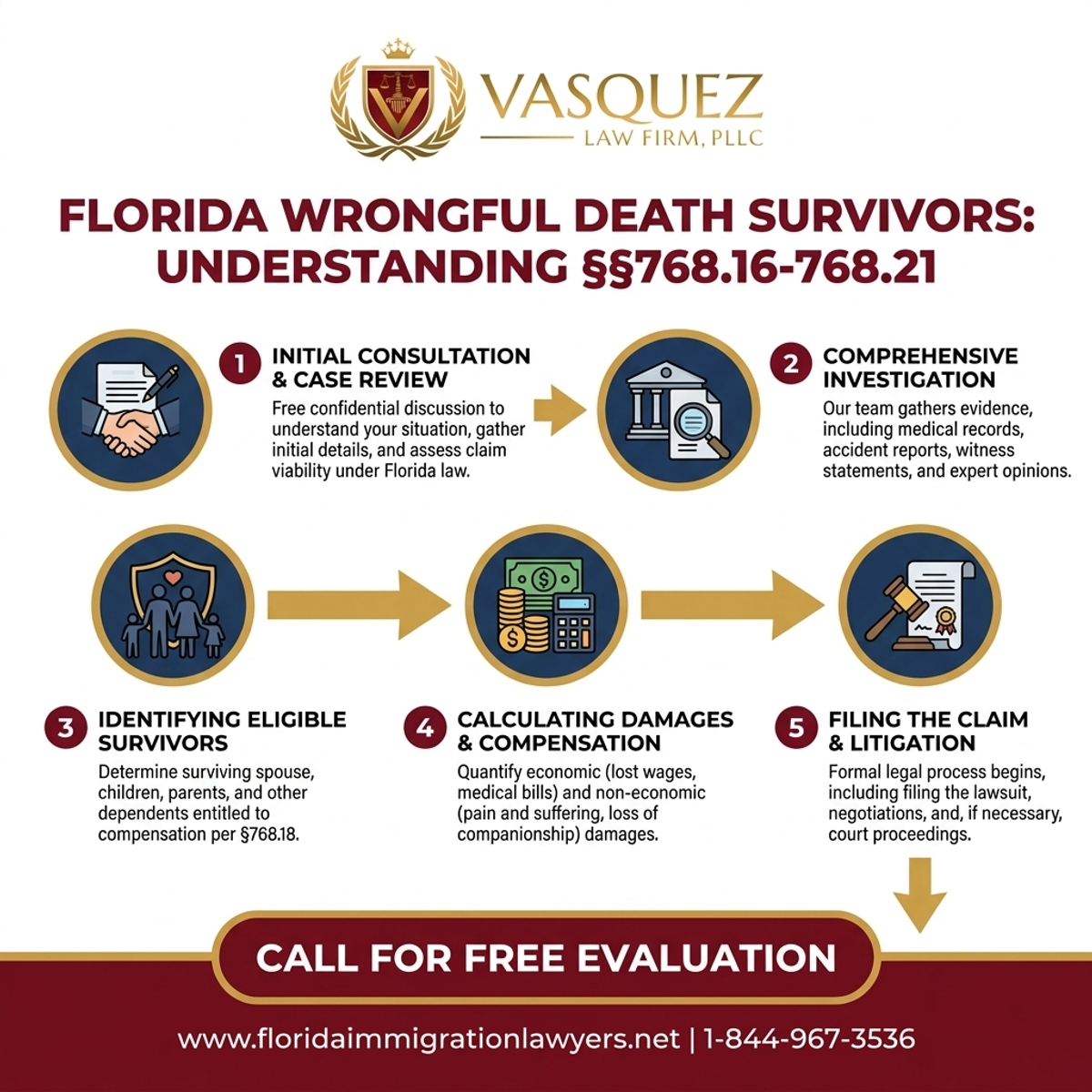 Step-by-Step Process for Florida Wrongful Death Survivors: Understanding §§768.16-768.21
