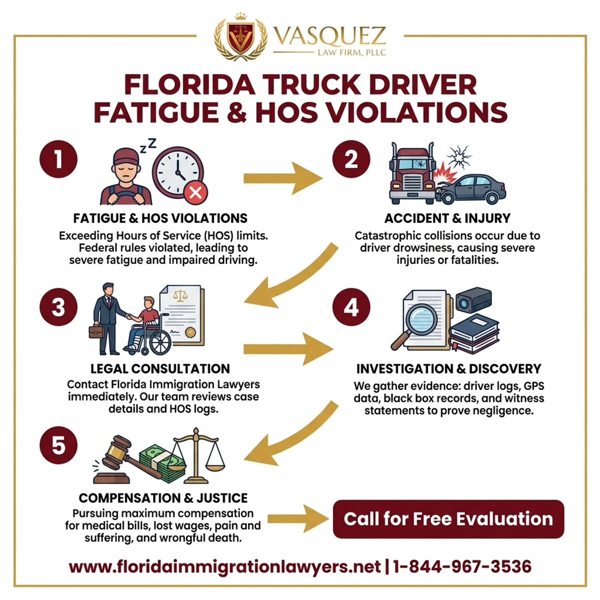 Step-by-Step Process for Fatiga de Conductores de Camiones y Violaciones HOS en Florida