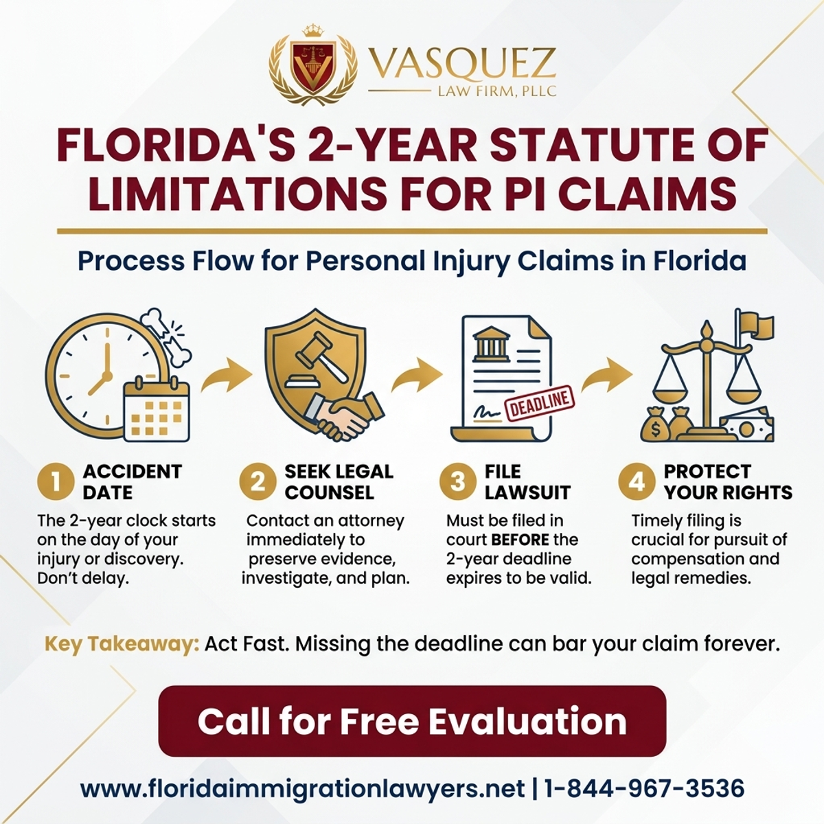 Step-by-Step Process for Limitaciones de 2 años para reclamaciones PI en Florida