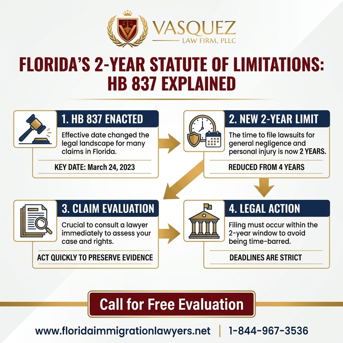 Step-by-Step Process for Explicación del Plazo de 2 Años en Florida: HB 837