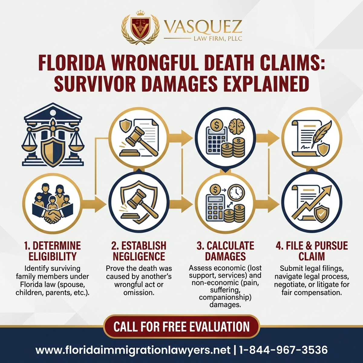Step-by-Step Process for Florida Wrongful Death Claims: Survivor Damages Explained