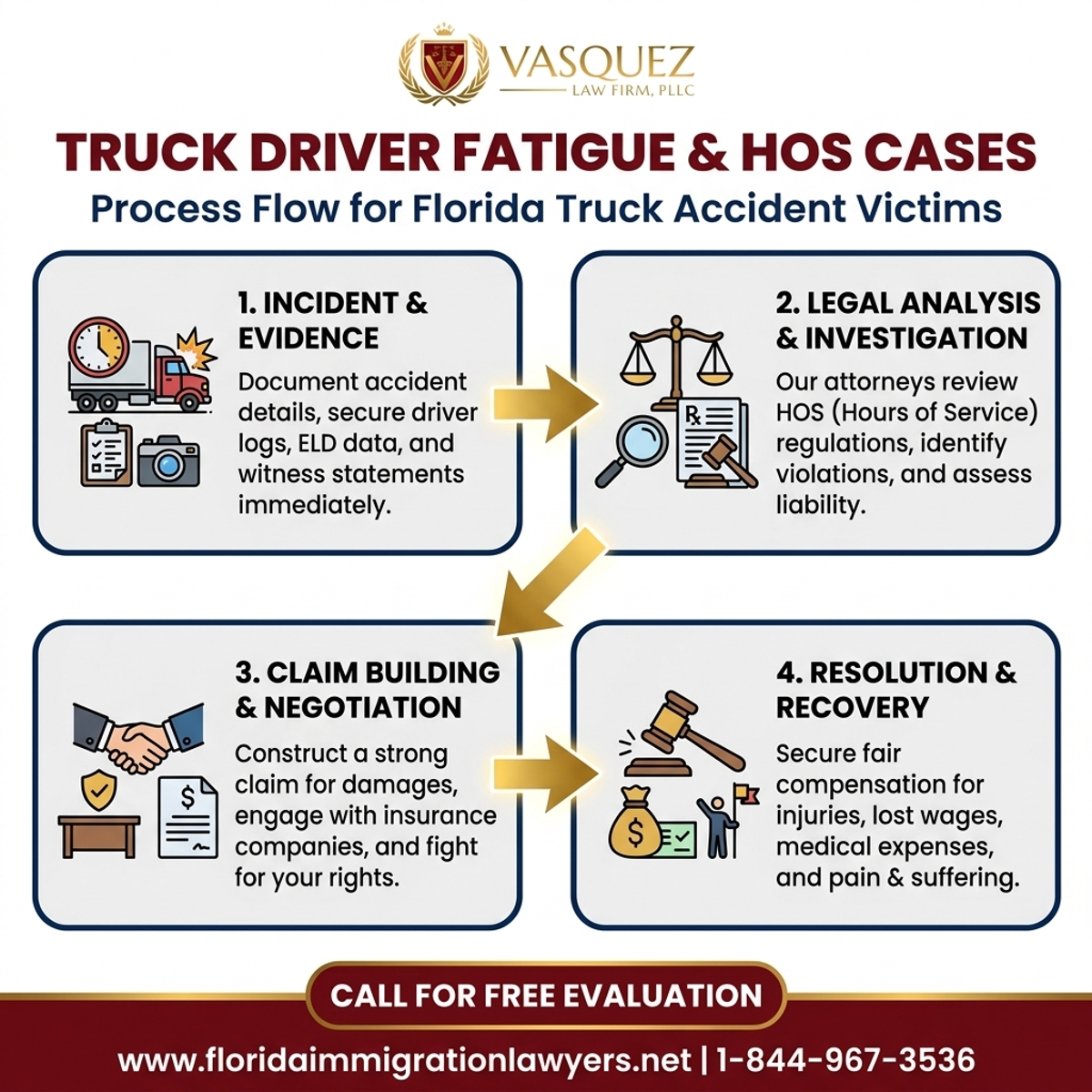Step-by-Step Process for Fatiga del Conductor de Camión en Florida y Violaciones de HOS