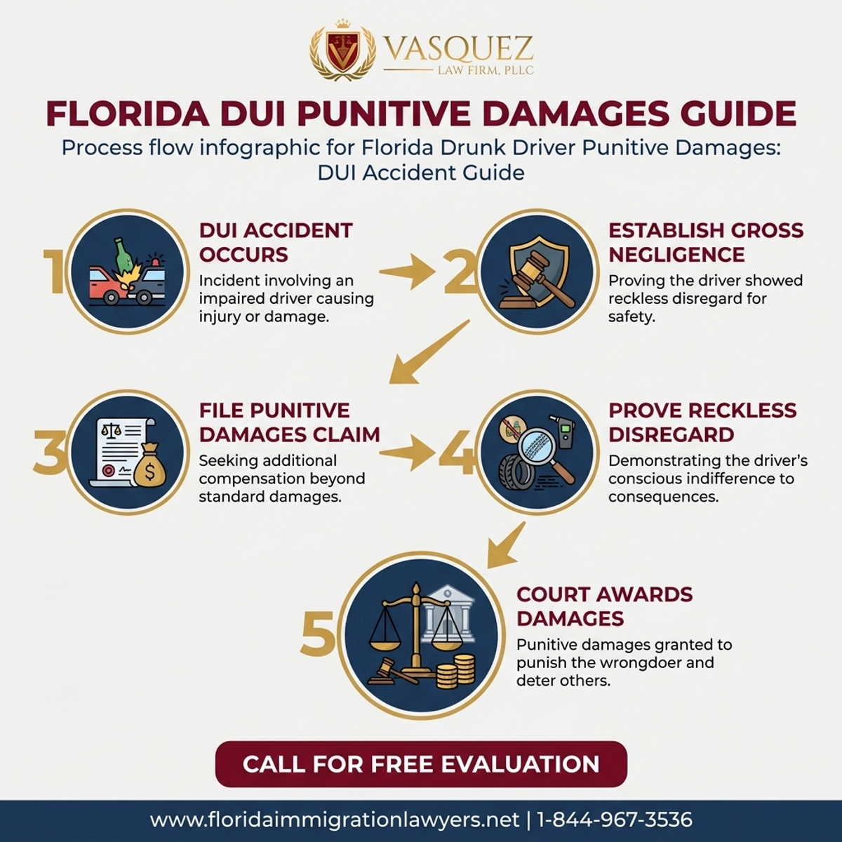 Step-by-Step Process for Florida Drunk Driver Punitive Damages: DUI Accident Guide