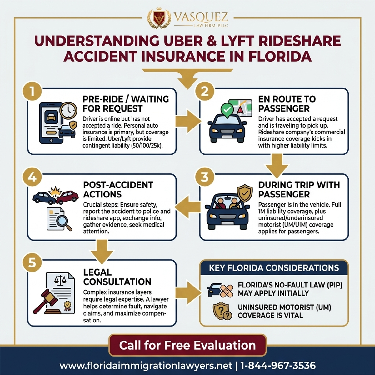 Step-by-Step Process for Understanding Uber and Lyft Rideshare Accident Insurance in Florida