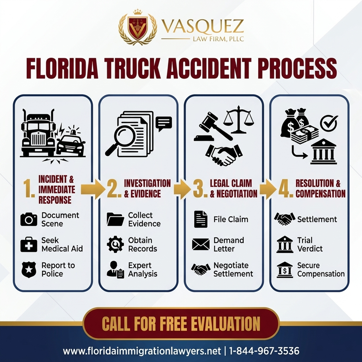 Step-by-Step Process for Accidente de Camión en Florida I-4: Información Clave