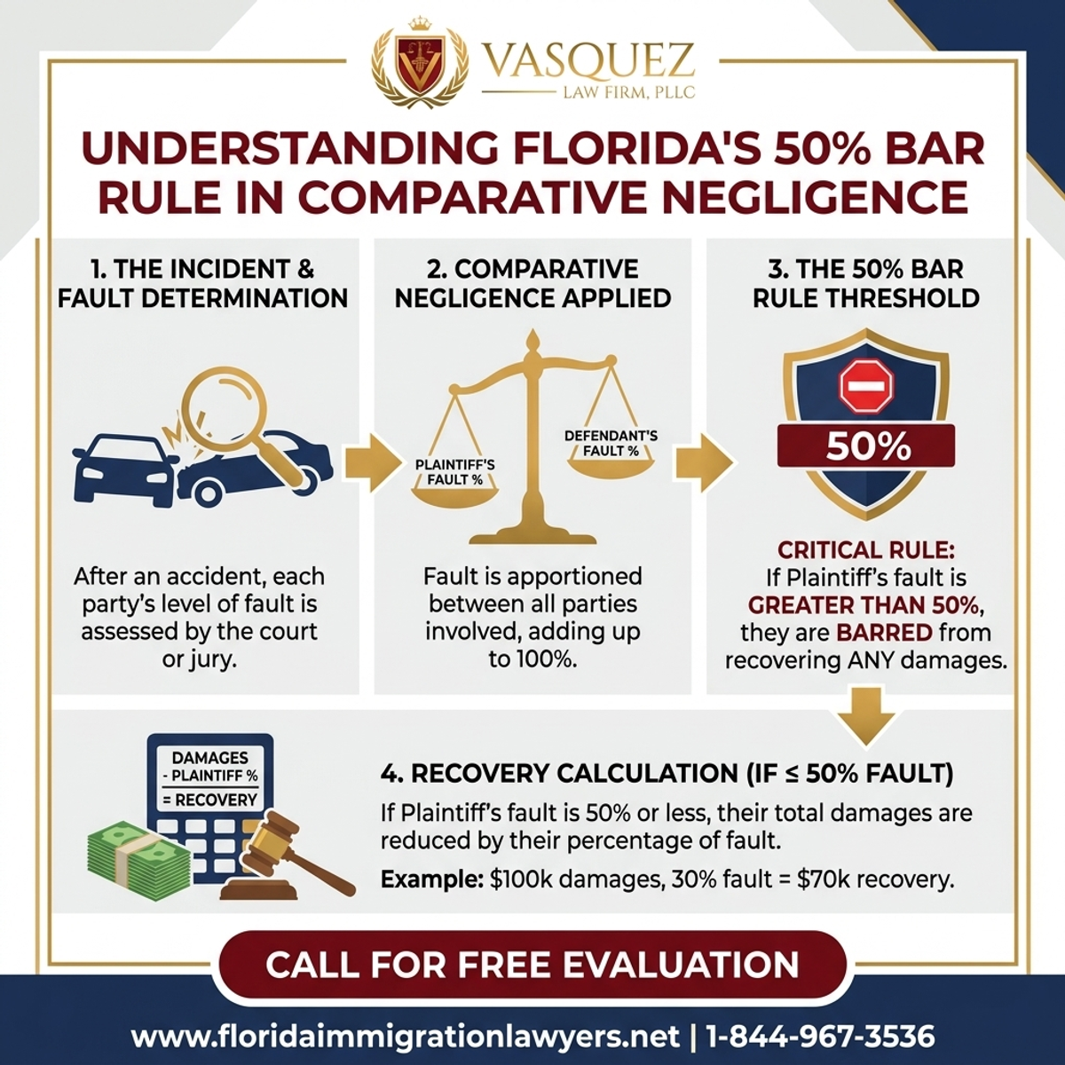 Step-by-Step Process for Comprendiendo la Regla del 50% en Negligencia Comparativa en Florida