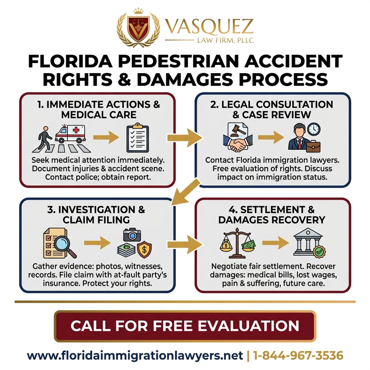 Step-by-Step Process for Florida Pedestrian Accident Rights and Damages