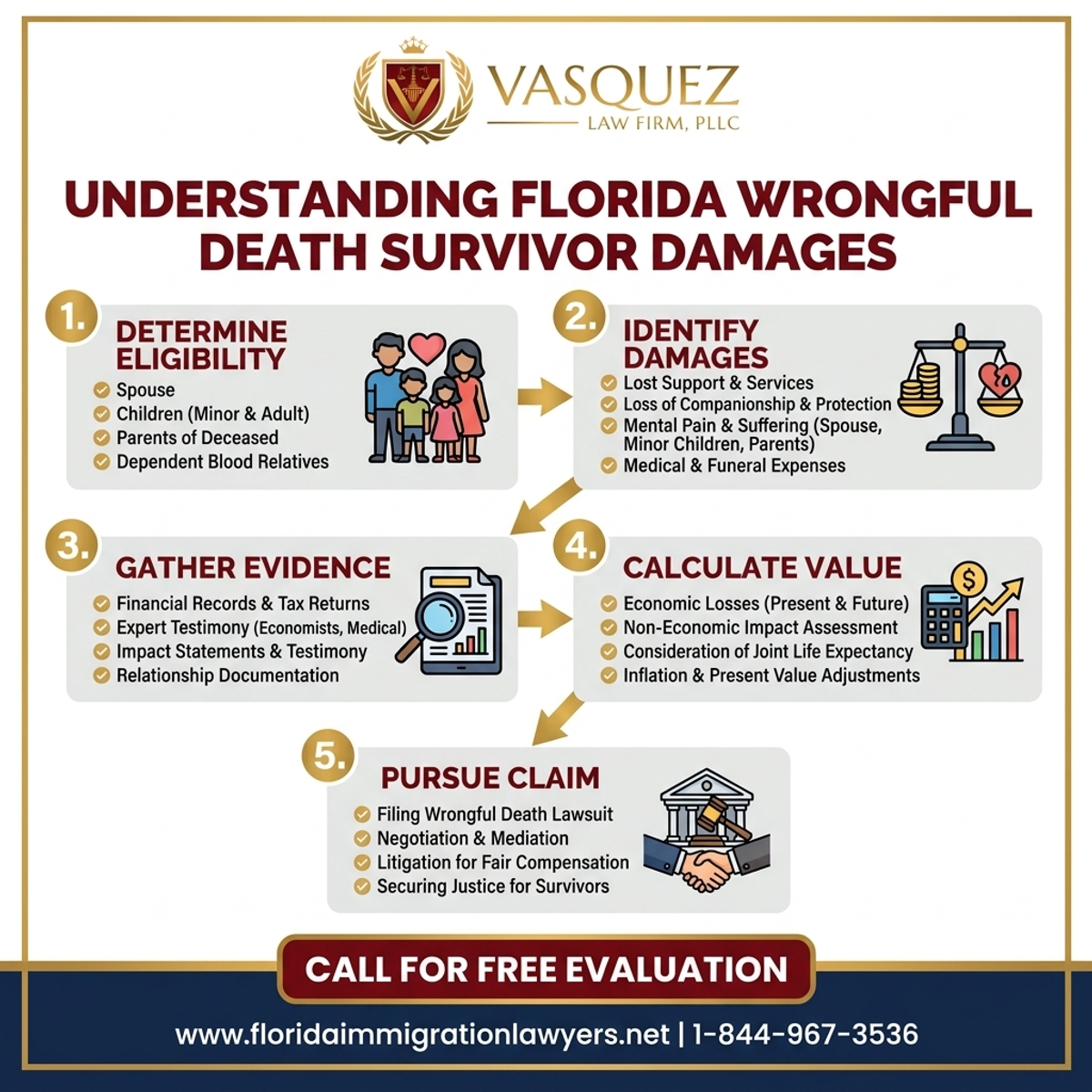 Step-by-Step Process for Understanding Florida Wrongful Death Survivor Damages