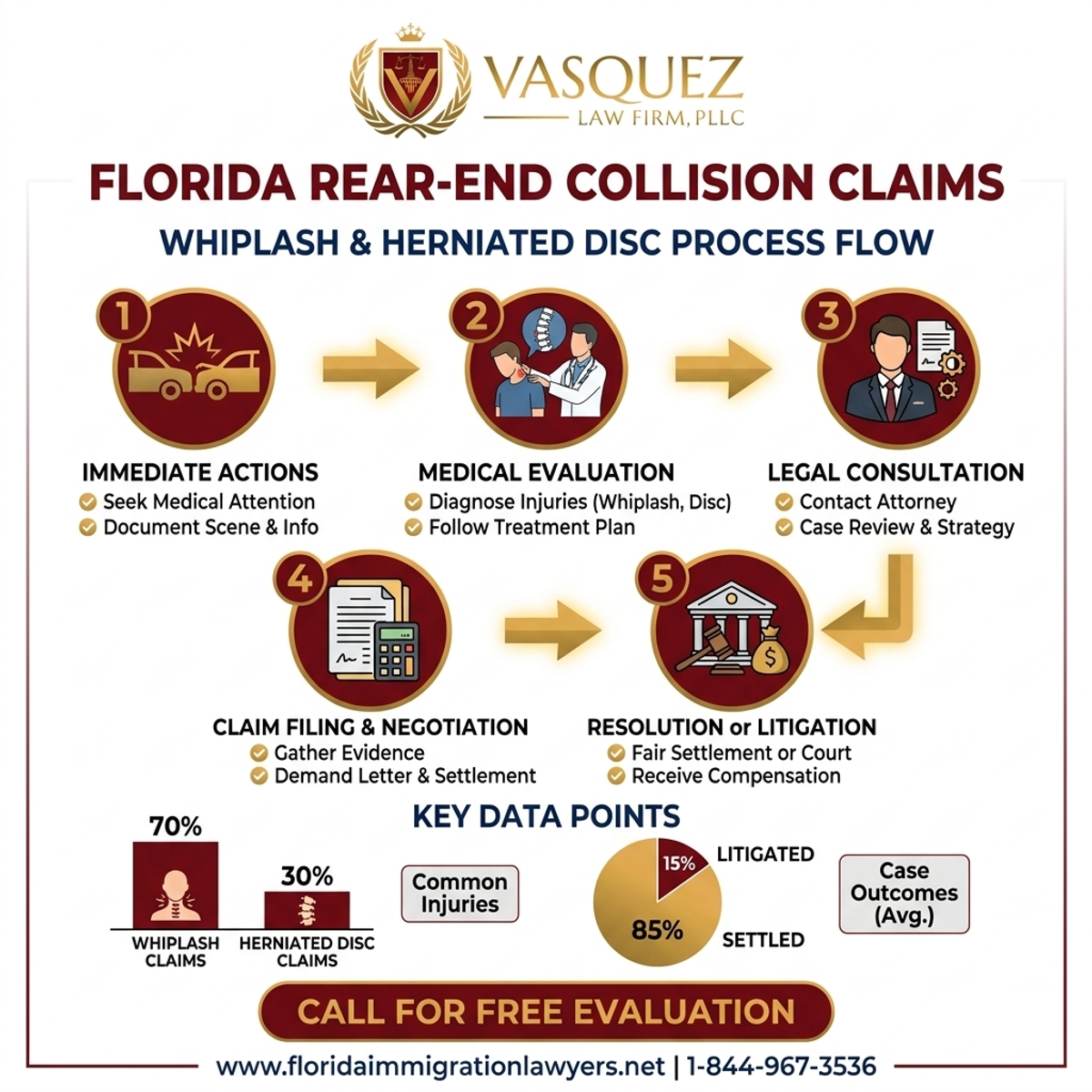 Step-by-Step Process for Reclamos por Latigazo y Hernia Discal en Choques Traseros en Florida