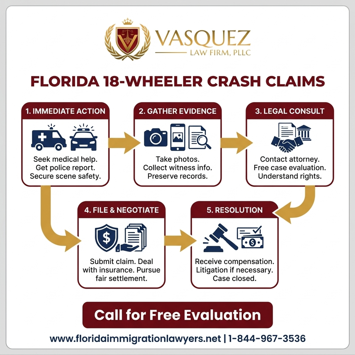 Step-by-Step Process for Truck Accident on I-4? Florida 18-Wheeler Crash Claims