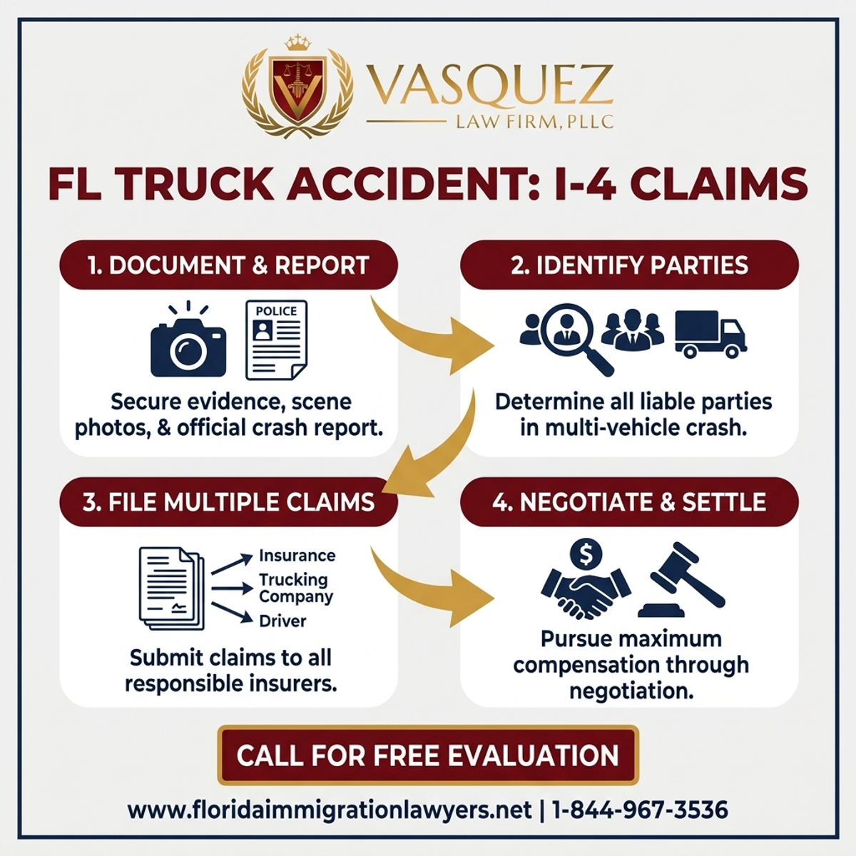 Step-by-Step Process for Accidente de Camión en I-4 Florida: Reclamaciones Multi-Parte