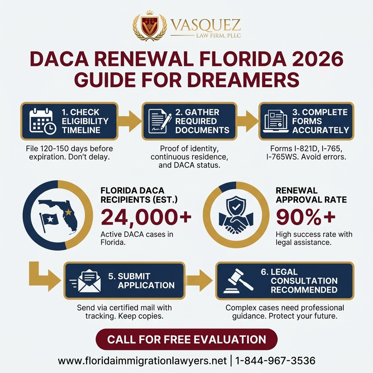 Key Statistics and Data for Guía de Renovación de DACA en Florida 2026 para Dreamers