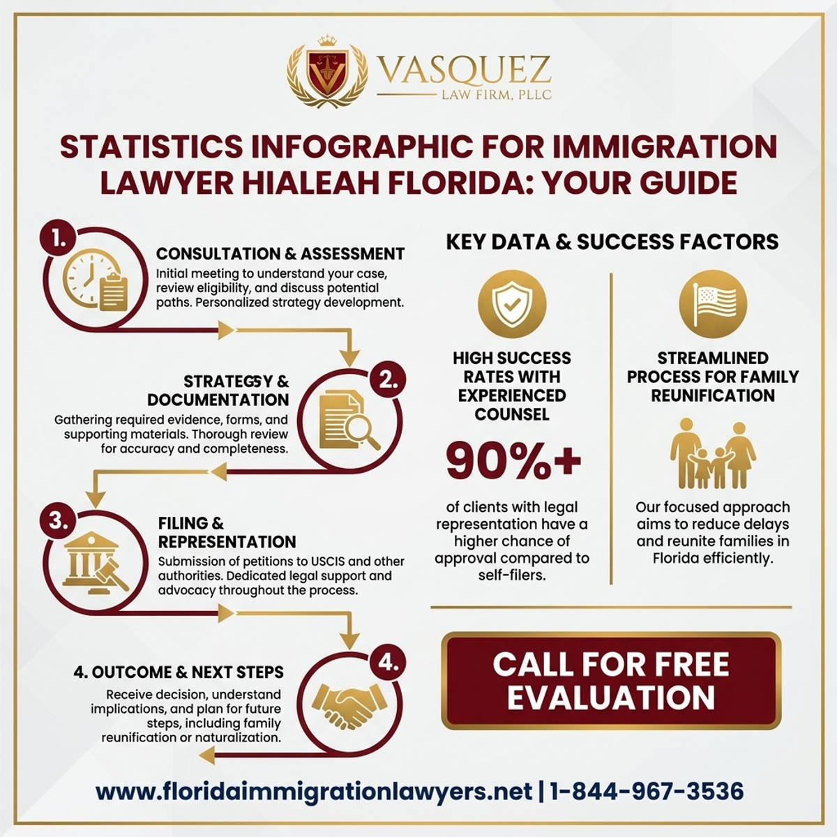 Key Statistics and Data for Abogado de Inmigración Hialeah Florida: Su Guía | VLF Florida