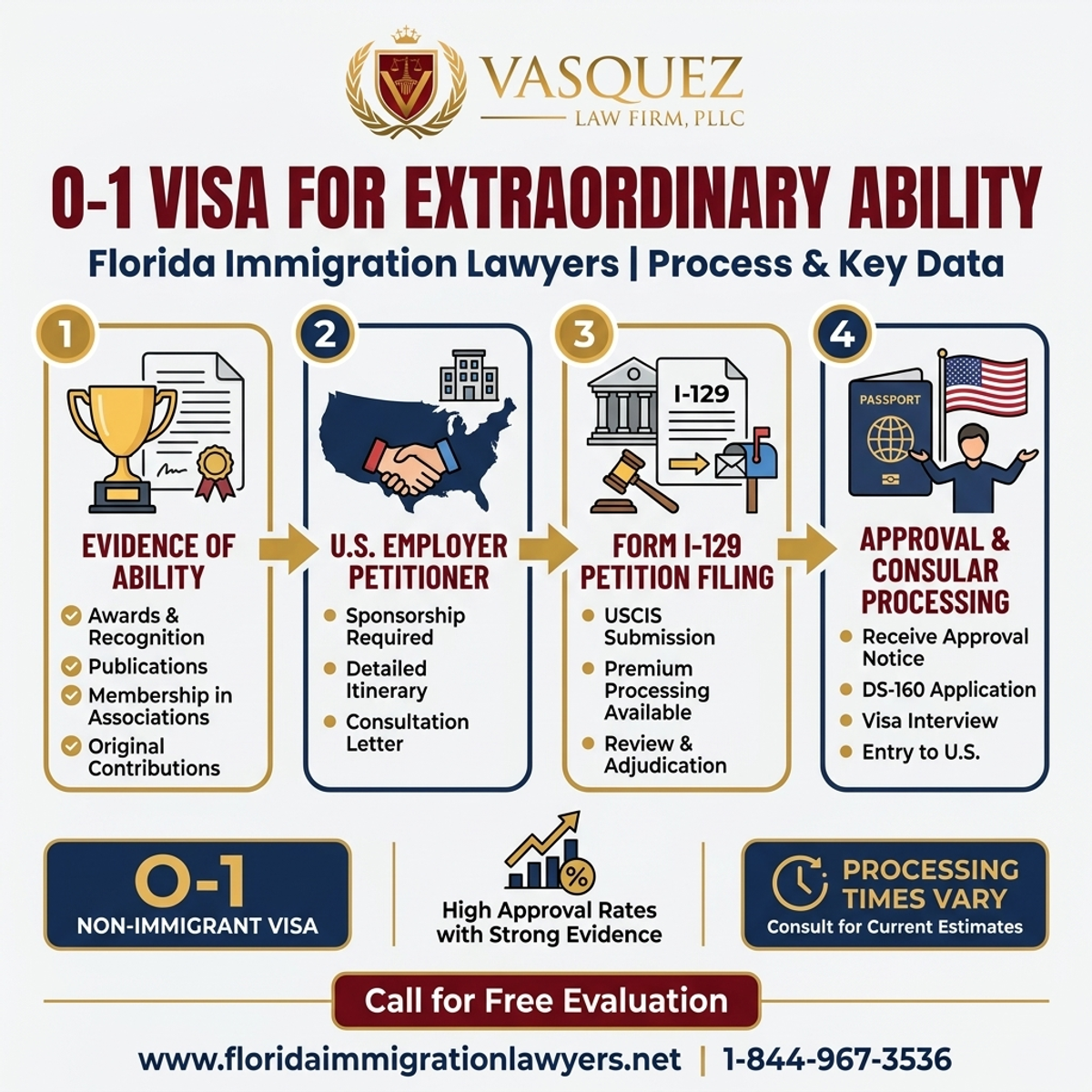 Key Statistics and Data for Visa O-1 para Habilidad Extraordinaria en Florida
