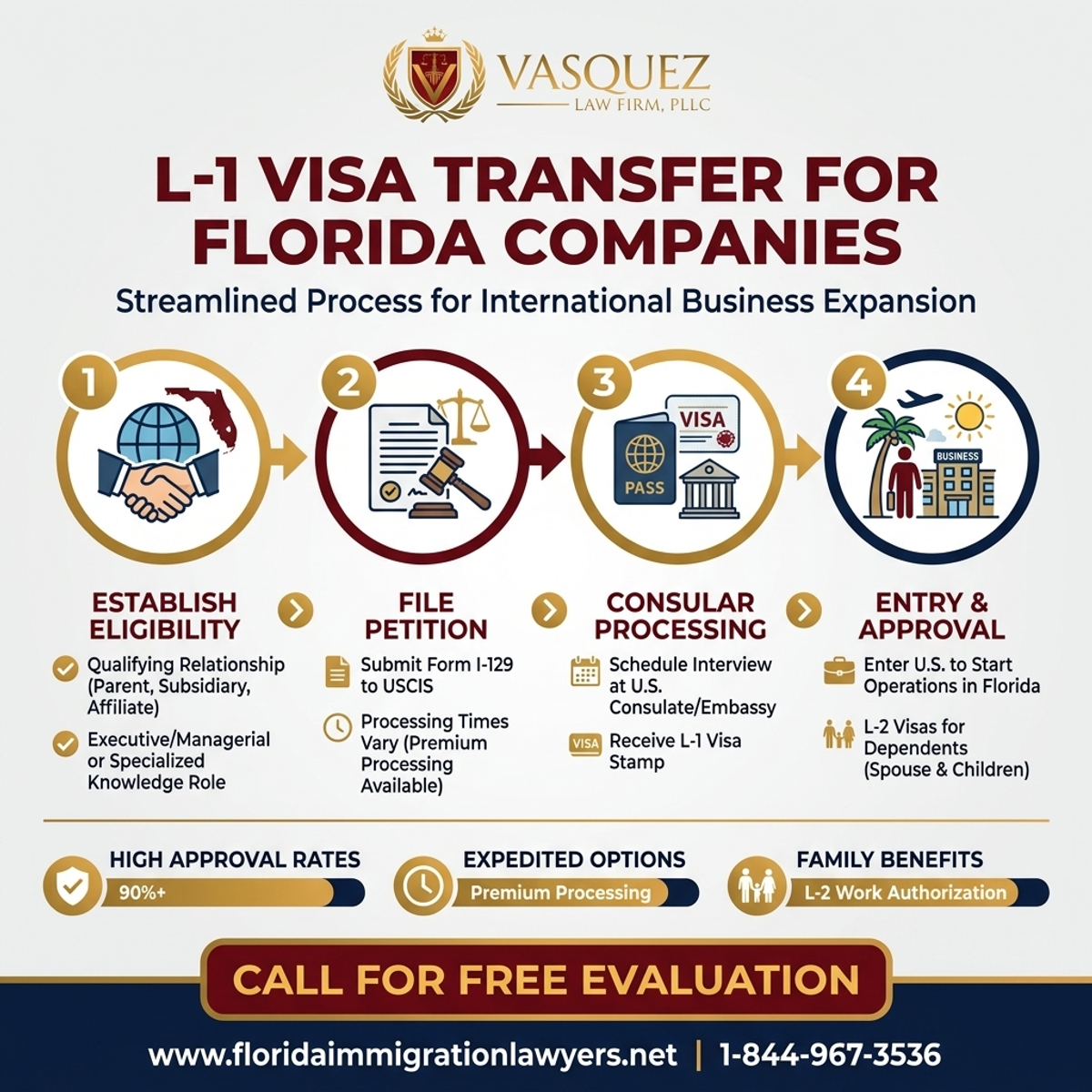 Key Statistics and Data for Transferencia de Visa L-1 para Empresas en Florida