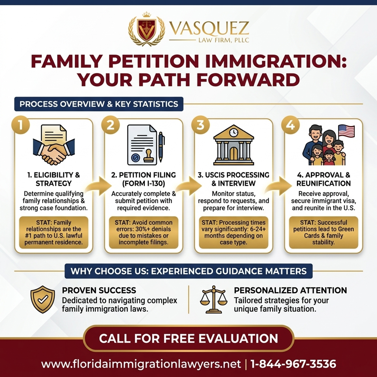 Key Statistics and Data for Abogado de Inmigración para Petición Familiar en Miami
