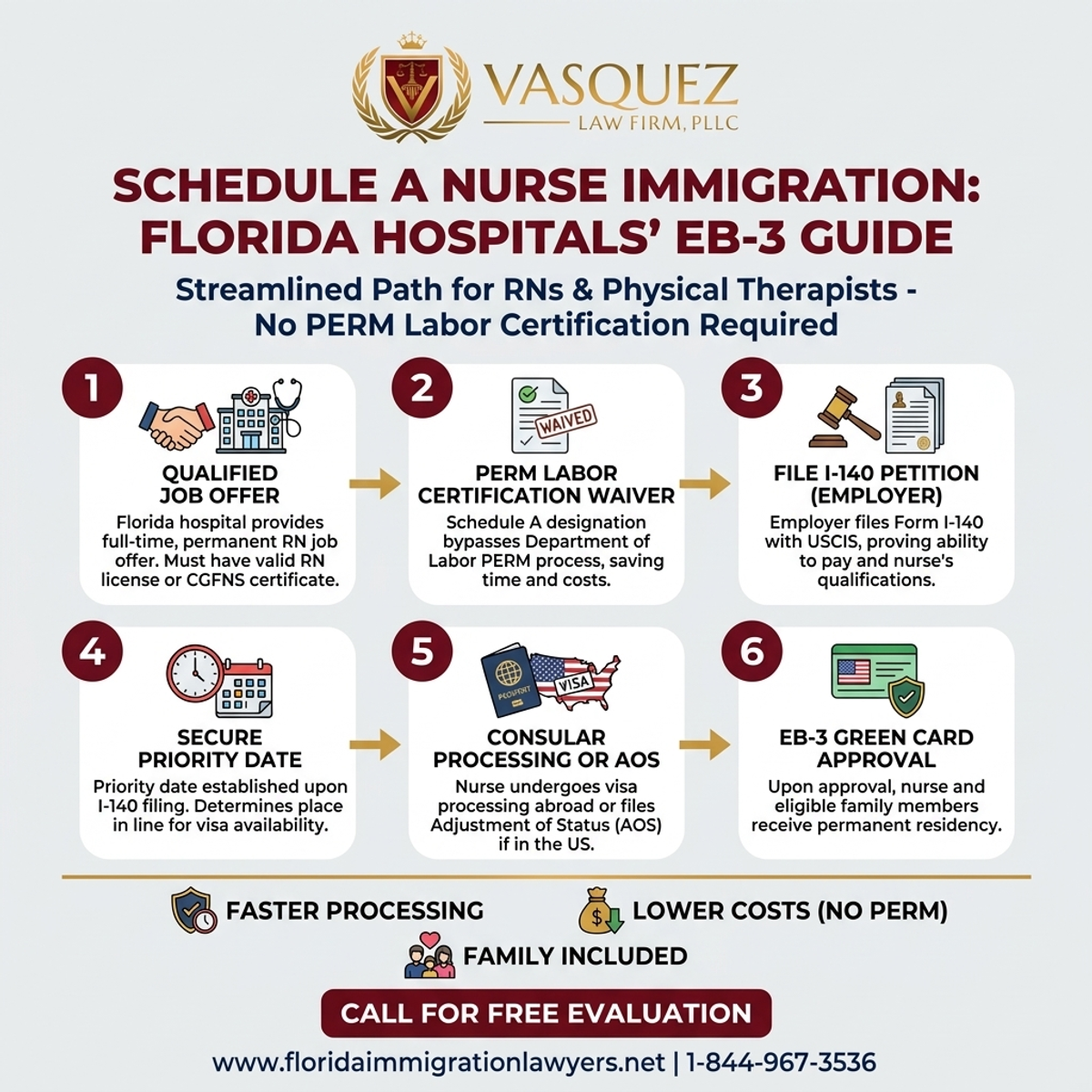 Key Statistics and Data for Inmigración de Enfermeras Lista A para Hospitales de Florida: Guía EB-3