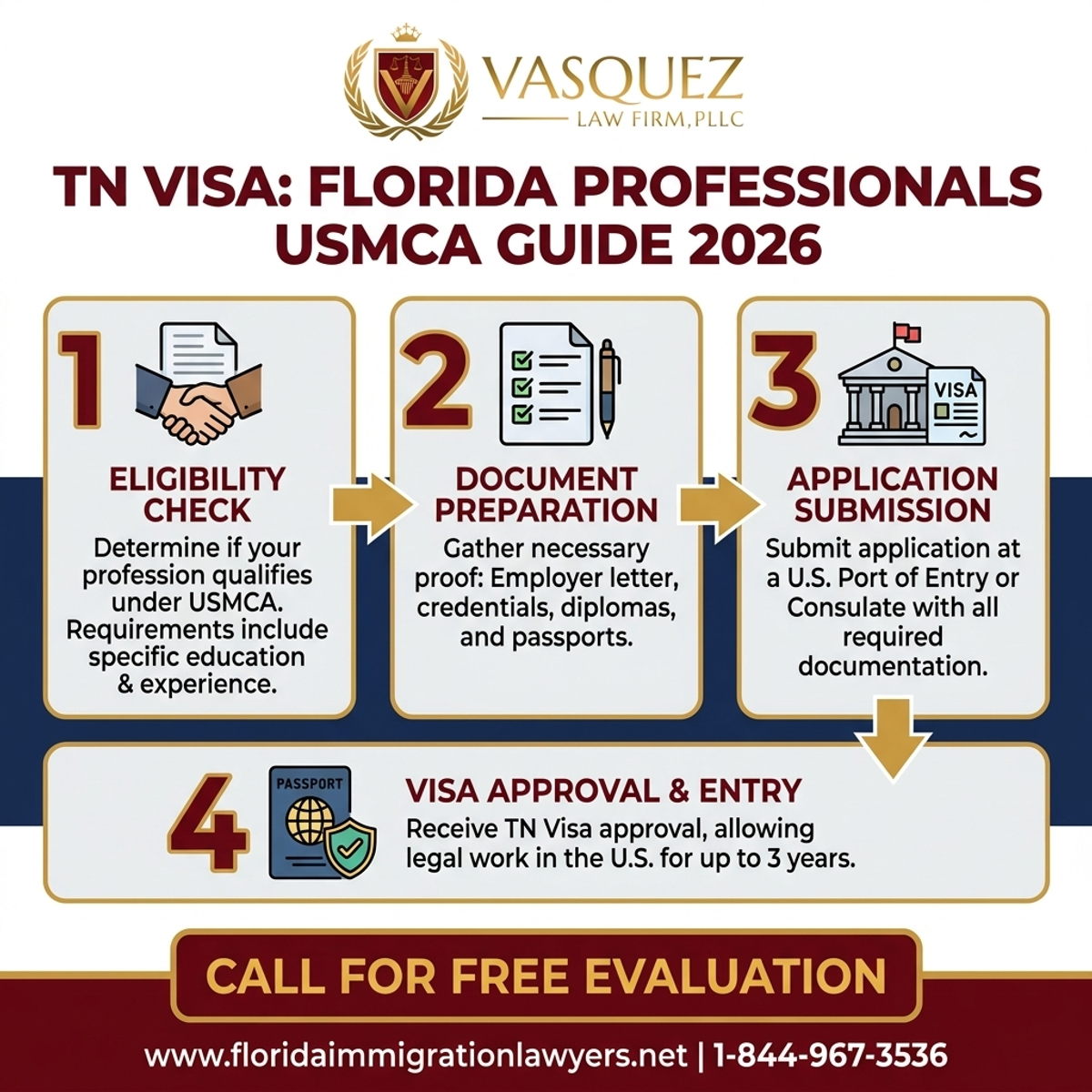 Key Statistics and Data for Visa TN para Profesionales en Florida: Guía USMCA 2026
