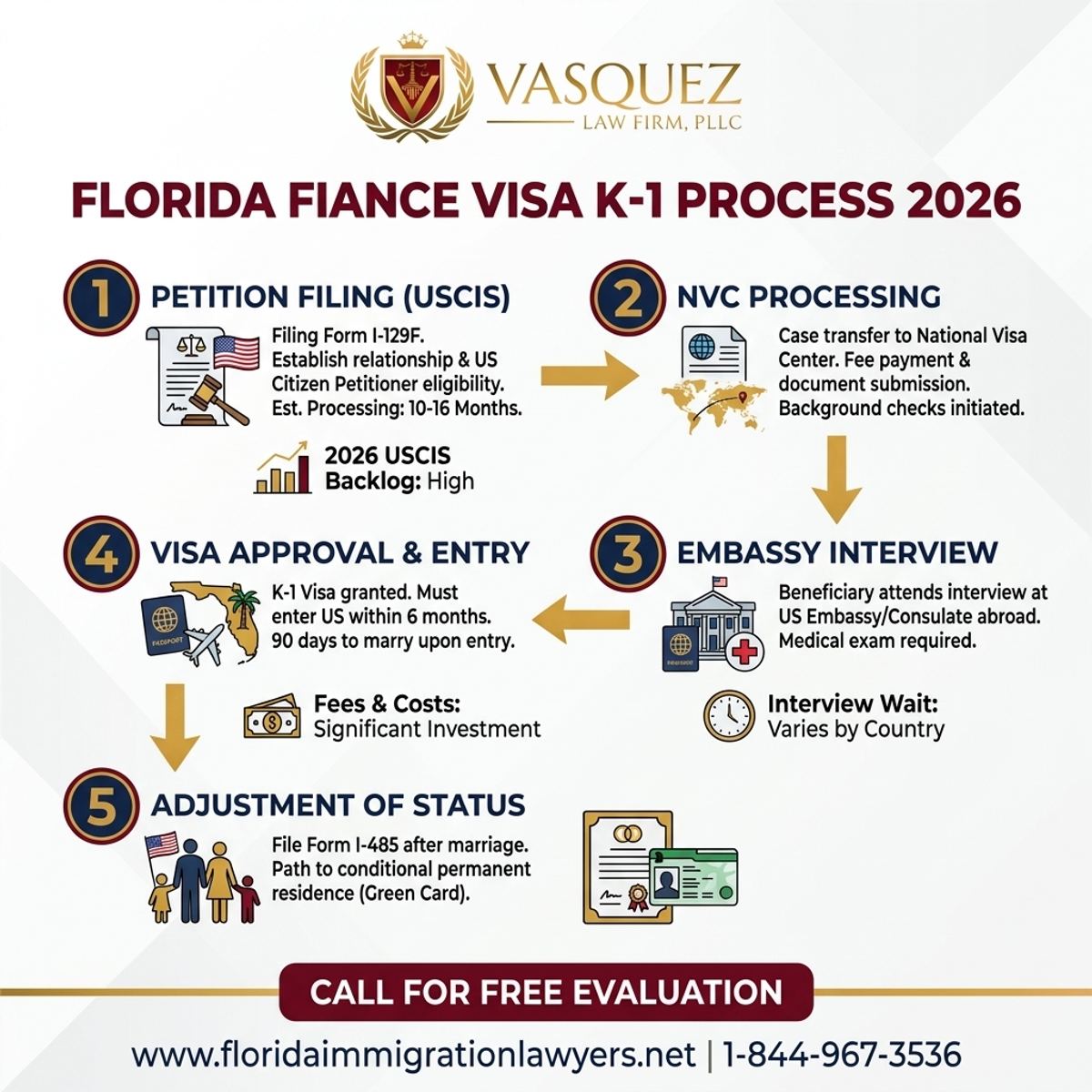 Key Statistics and Data for Proceso de Visa K-1 para Prometidos en Florida 2026