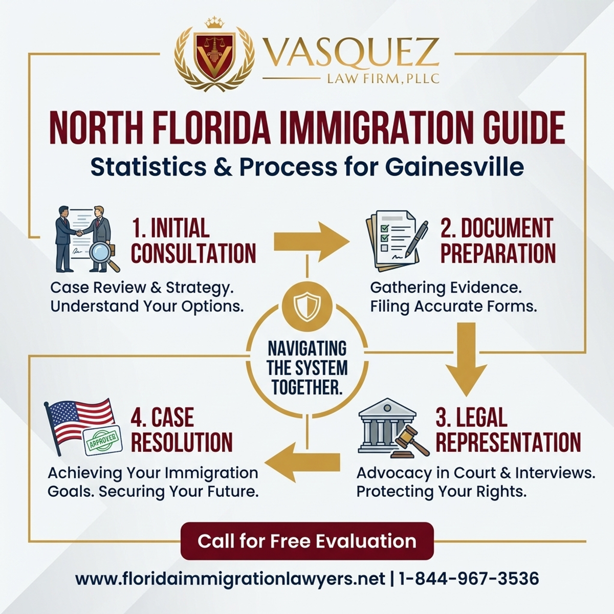 Key Statistics and Data for Immigration Attorney in Gainesville: North Florida Guide
