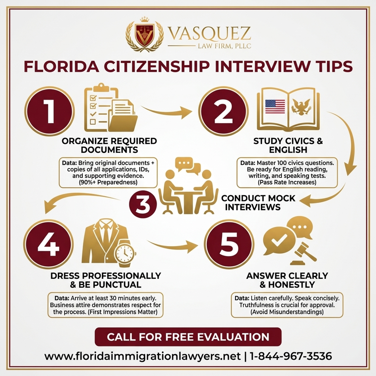Key Statistics and Data for Consejos para la Entrevista de Ciudadanía en Florida