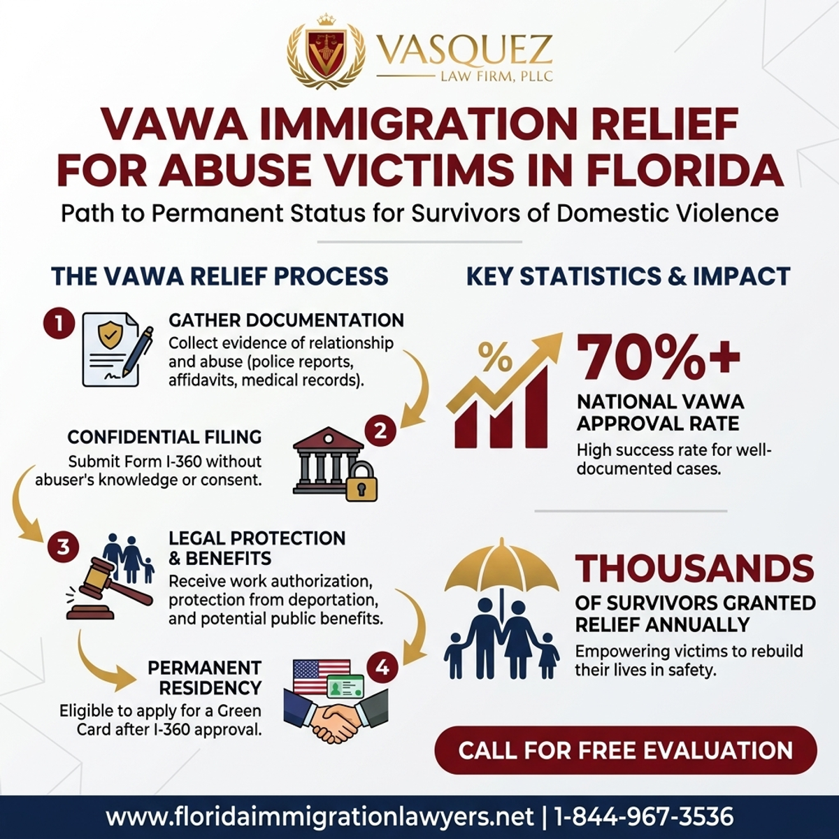 Key Statistics and Data for Alivio Migratorio VAWA para Víctimas de Abuso en Florida