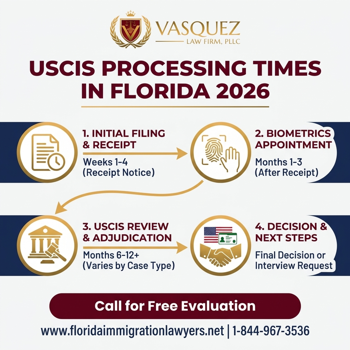 Key Statistics and Data for Tiempos de Procesamiento de USCIS en Florida 2026