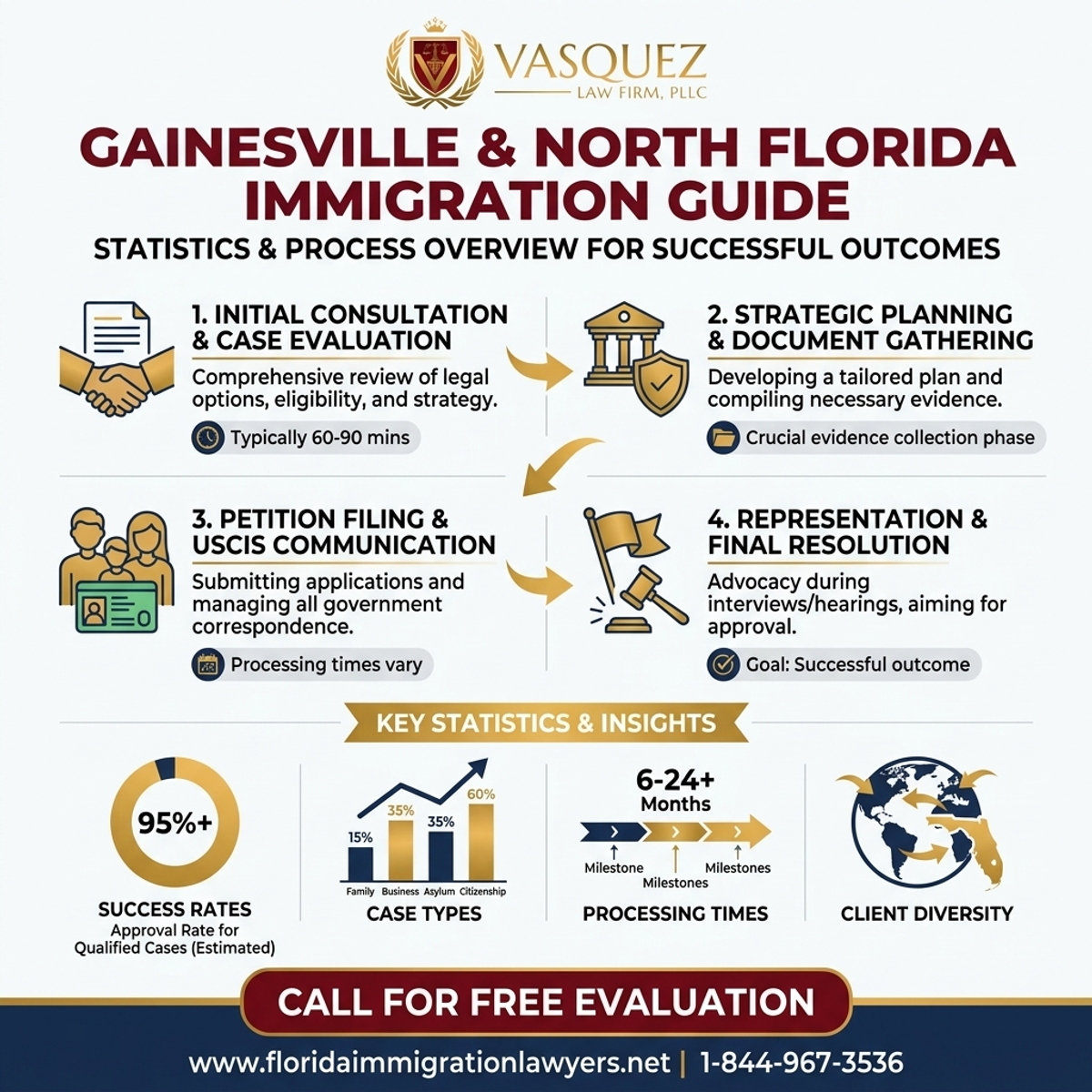 Key Statistics and Data for Guía de Abogados de Inmigración en Gainesville, Norte de Florida