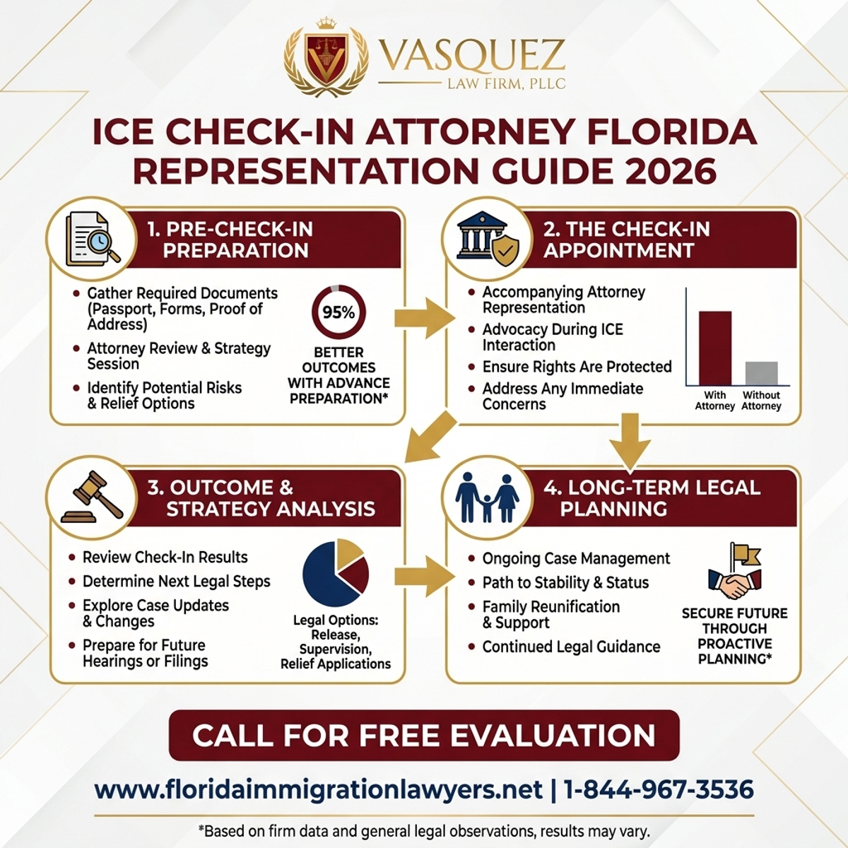 Key Statistics and Data for ICE Check-In Attorney Florida Representation Guide 2026