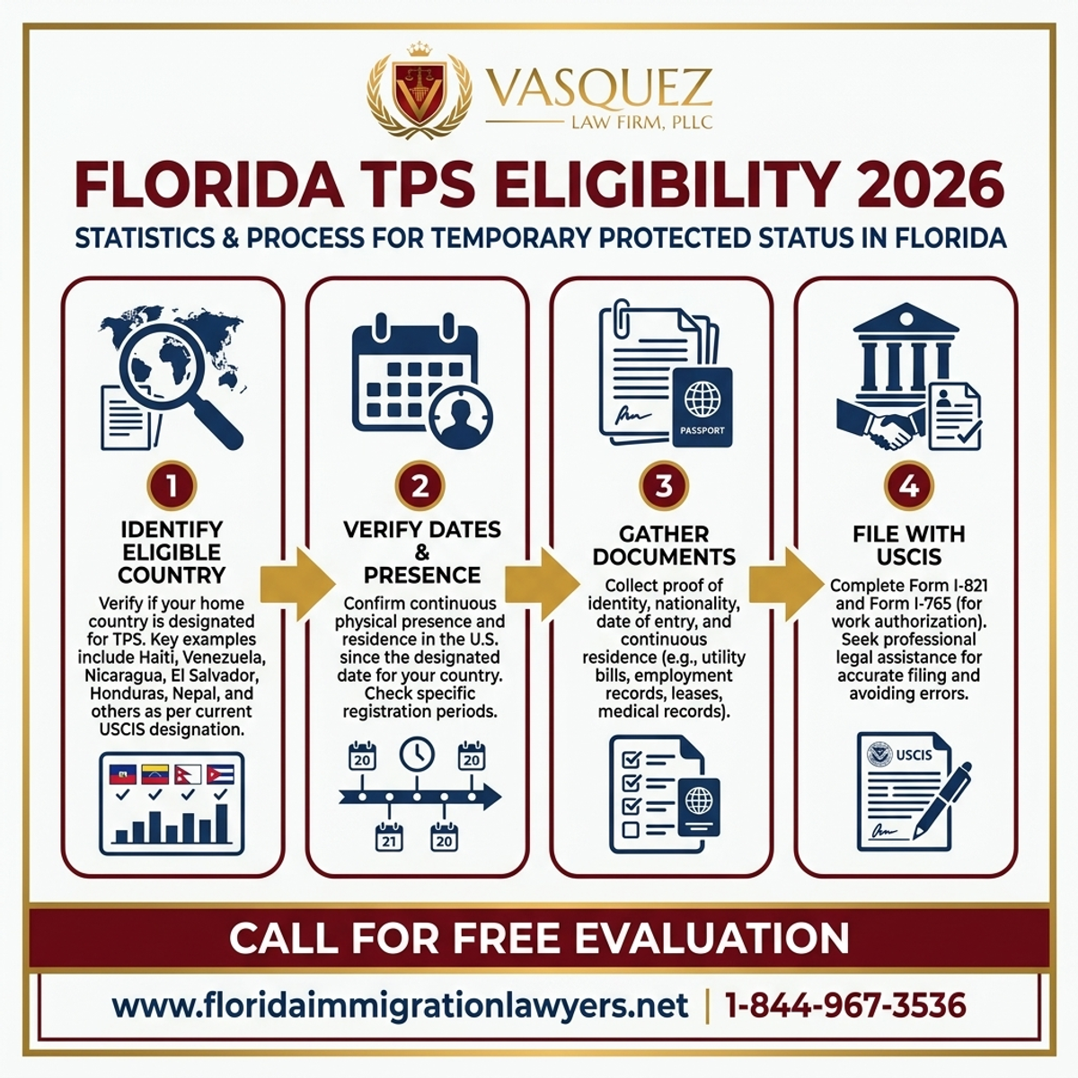 Key Statistics and Data for TPS Eligible Countries in Florida 2026