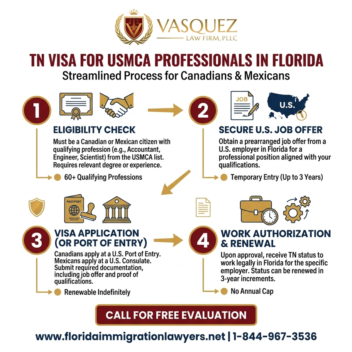 Key Statistics and Data for Visa TN para Profesionales USMCA en Florida | VLF Florida
