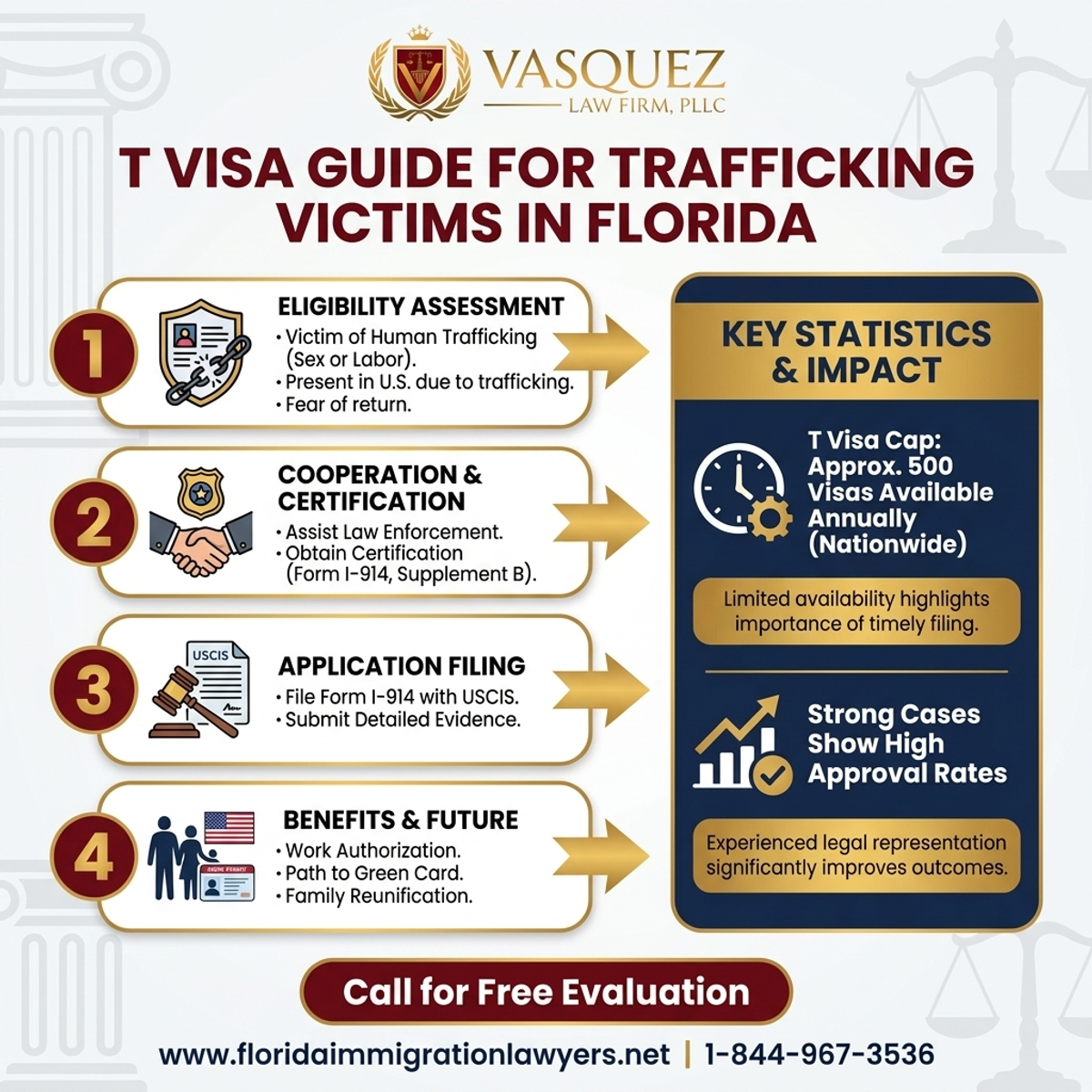 Key Statistics and Data for T Visa Guide for Trafficking Victims in Florida