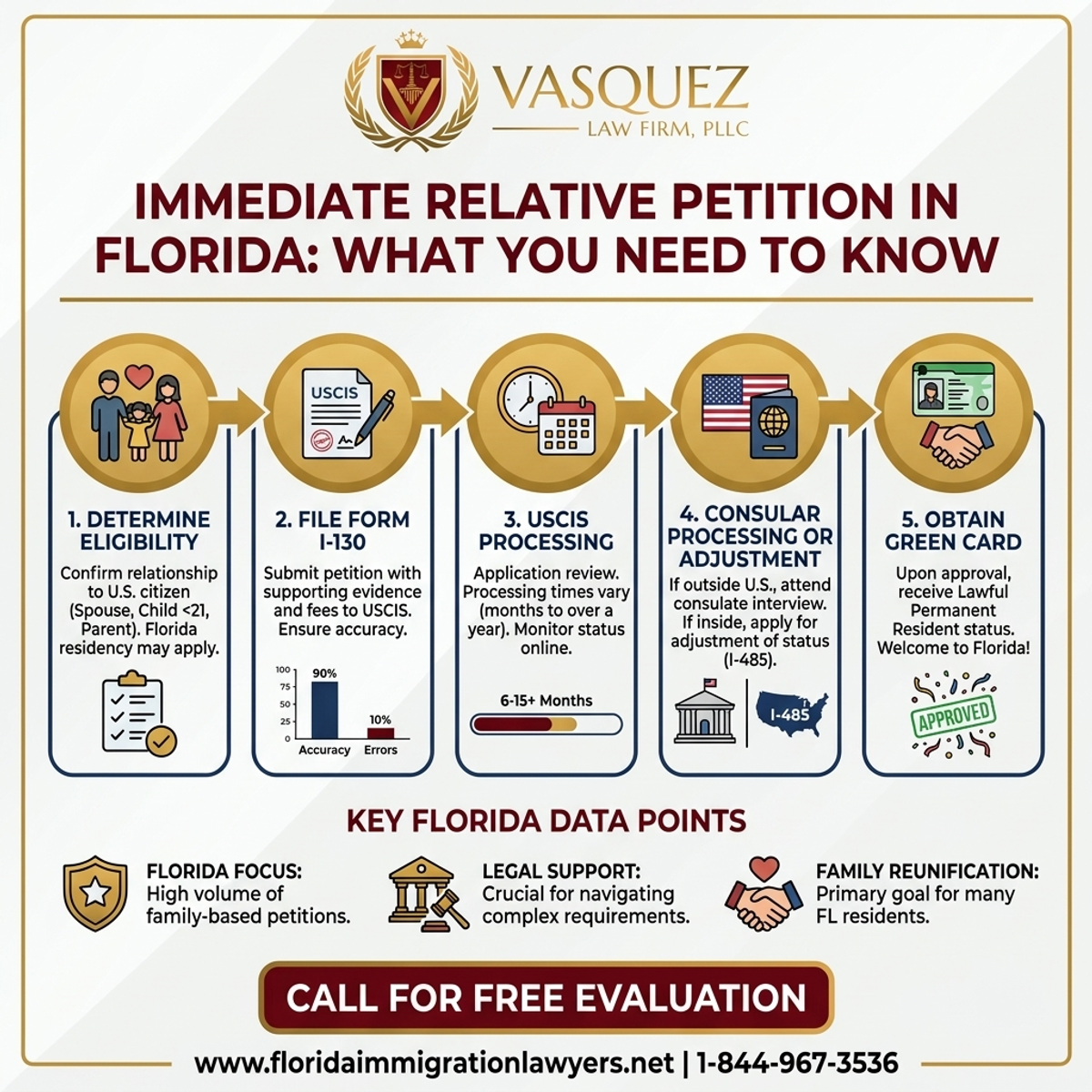 Key Statistics and Data for Petición de Familiar Inmediato en Florida: Lo Que Necesita Saber