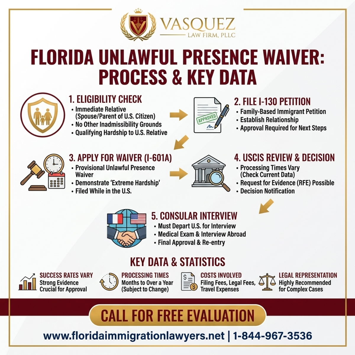 Key Statistics and Data for Exención de Presencia Ilegal en Florida: Lo que Debes Saber
